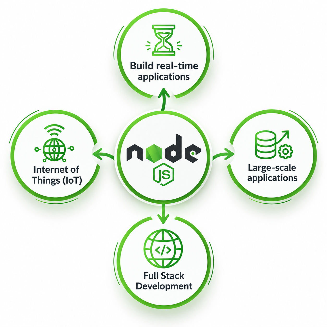 Node.js ecosystem infographic showing real-time and large-scale applications