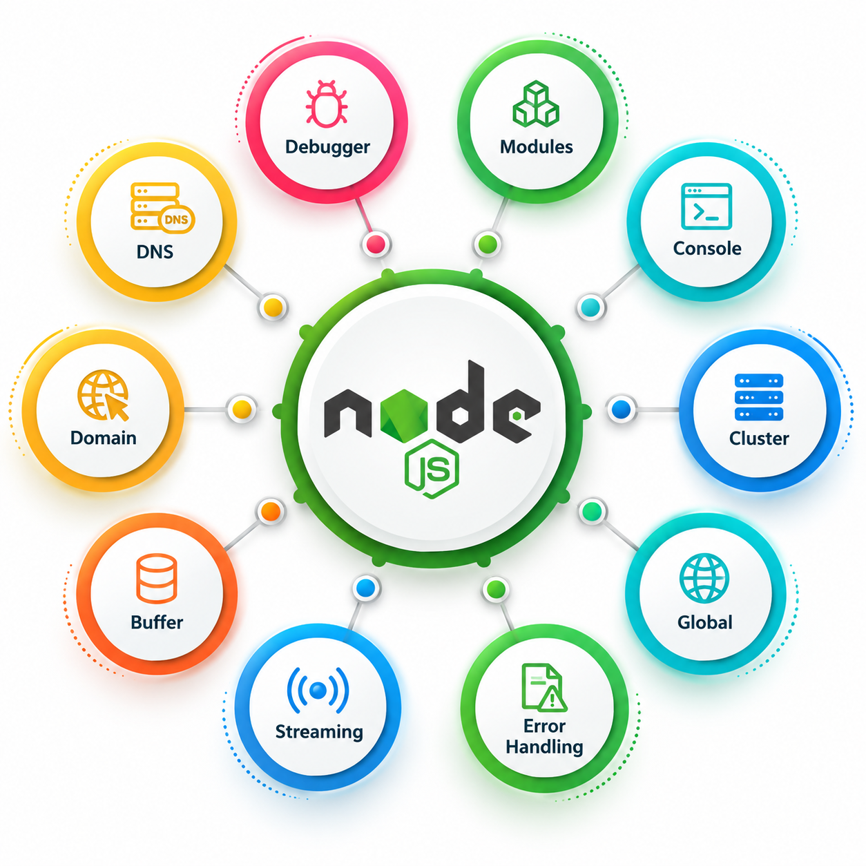 Node.js mind map covering modules, debugging, streaming, and server features